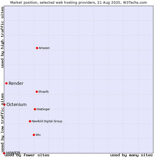 Market position of Render vs. Octenium vs. HiWEB
