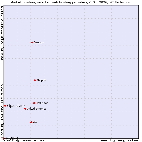 Market position of Opalstack vs. HiWEB