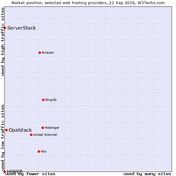 Market position of Opalstack vs. ServerStack vs. HiWEB