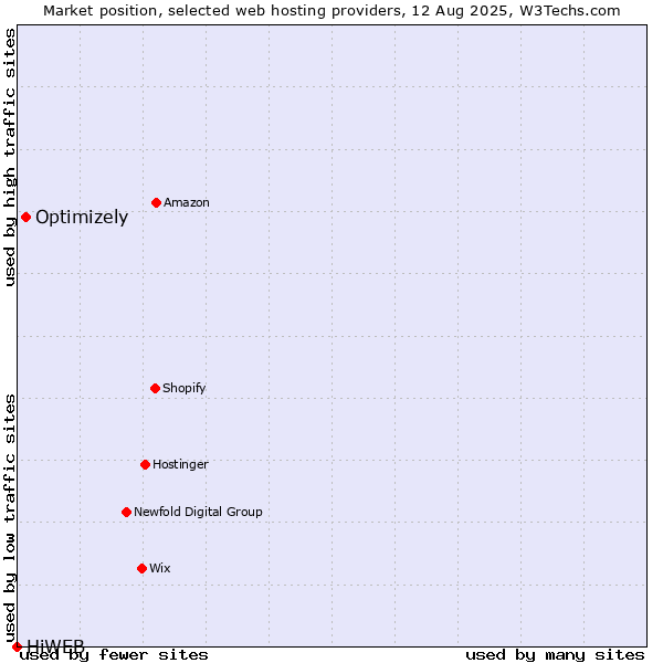 Market position of Optimizely vs. HiWEB