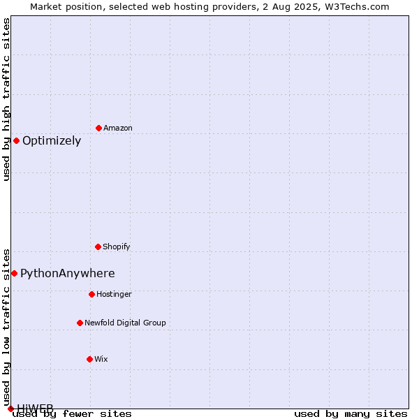Market position of Optimizely vs. PythonAnywhere vs. HiWEB