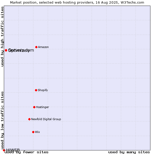 Market position of Servers.com vs. Optimizely vs. HiWEB