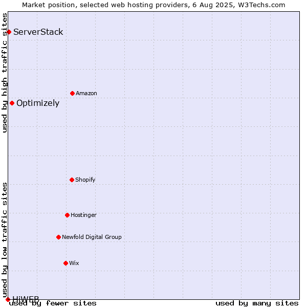 Market position of Optimizely vs. ServerStack vs. HiWEB