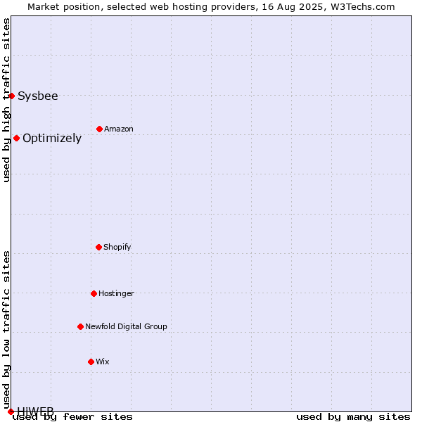 Market position of Optimizely vs. Sysbee vs. HiWEB