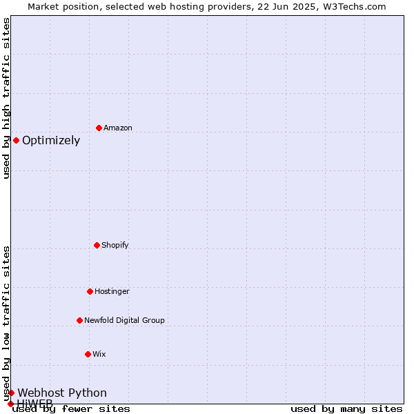 Market position of Optimizely vs. Webhost Python vs. HiWEB
