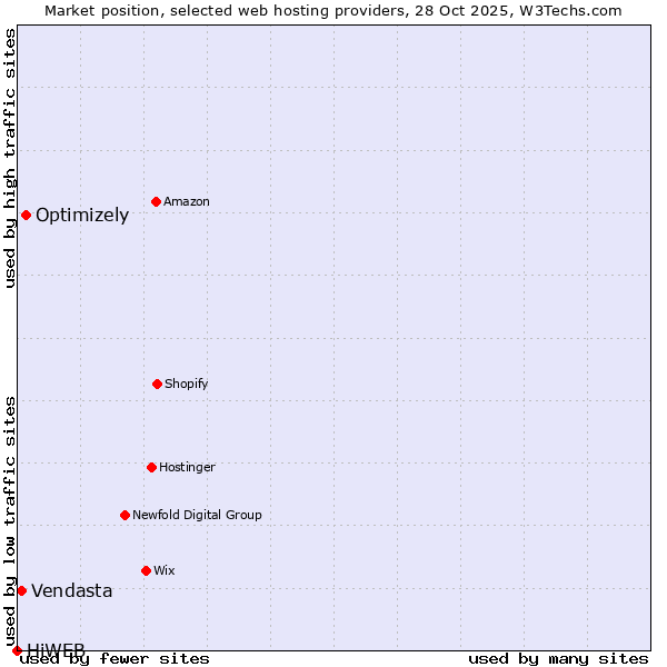 Market position of Optimizely vs. Vendasta vs. HiWEB