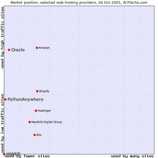 Market position of Oracle vs. PythonAnywhere vs. HiWEB