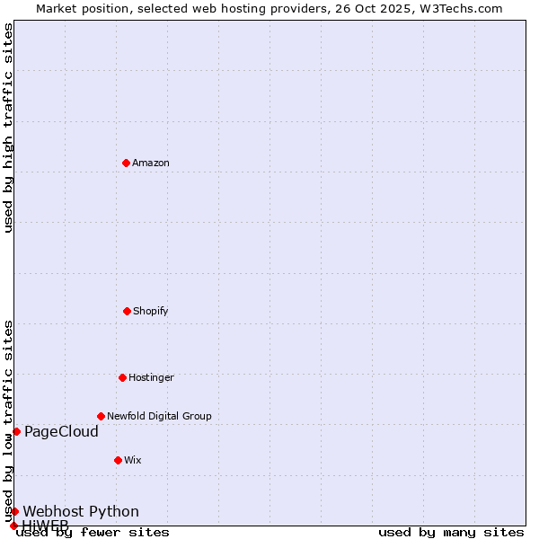 Market position of PageCloud vs. Webhost Python vs. HiWEB