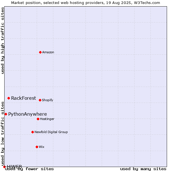 Market position of RackForest vs. PythonAnywhere vs. HiWEB