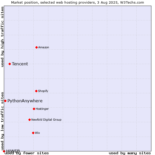 Market position of Tencent vs. PythonAnywhere vs. HiWEB
