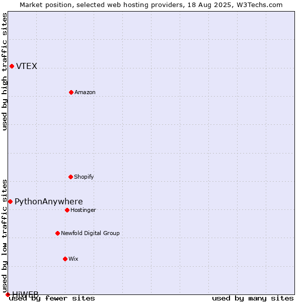 Market position of VTEX vs. PythonAnywhere vs. HiWEB