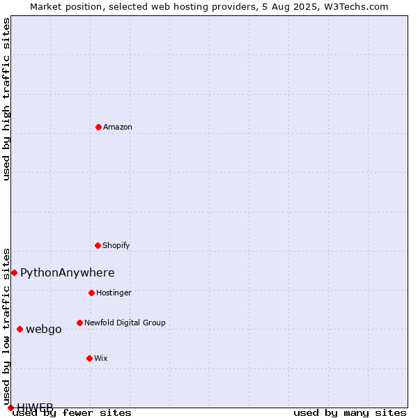 Market position of webgo vs. PythonAnywhere vs. HiWEB