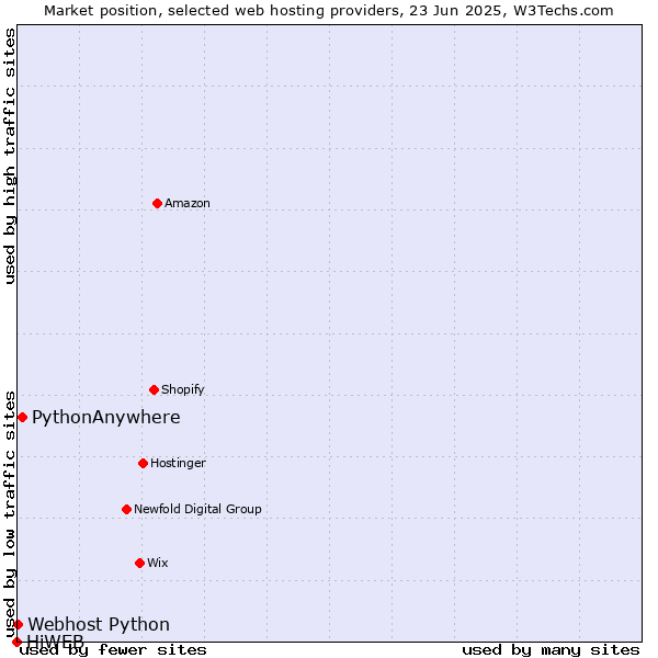 Market position of PythonAnywhere vs. Webhost Python vs. HiWEB