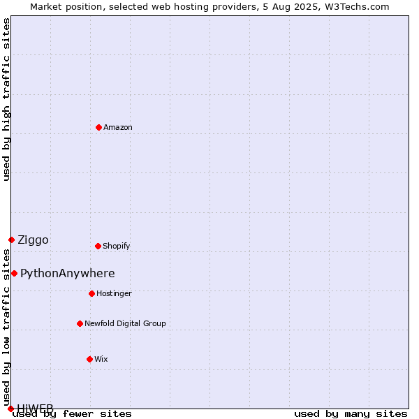 Market position of PythonAnywhere vs. Ziggo vs. HiWEB