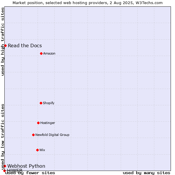Market position of Read the Docs vs. Webhost Python vs. HiWEB