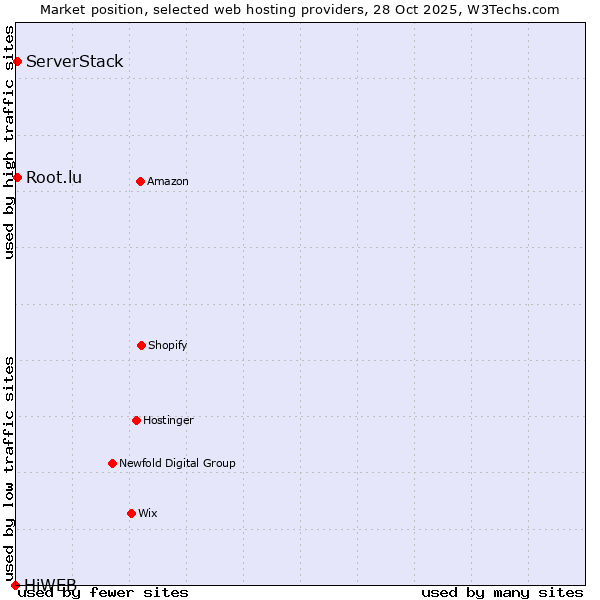Market position of Root.lu vs. ServerStack vs. HiWEB