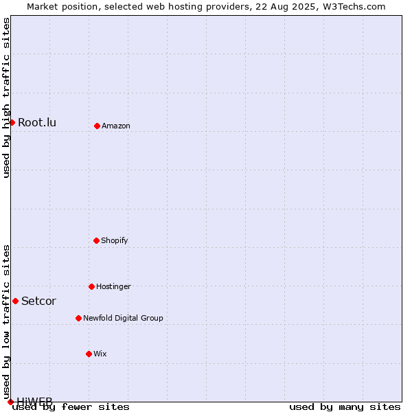 Market position of Setcor vs. Root.lu vs. HiWEB