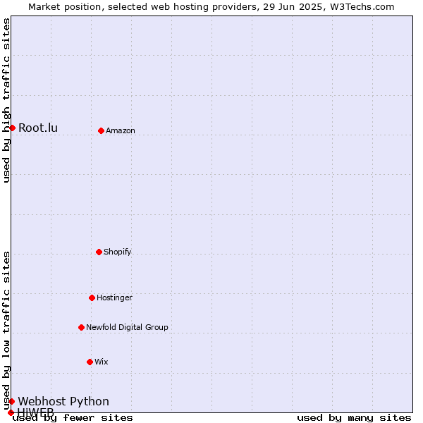 Market position of Root.lu vs. Webhost Python vs. HiWEB
