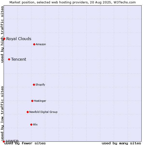 Market position of Tencent vs. Royal Clouds vs. HiWEB