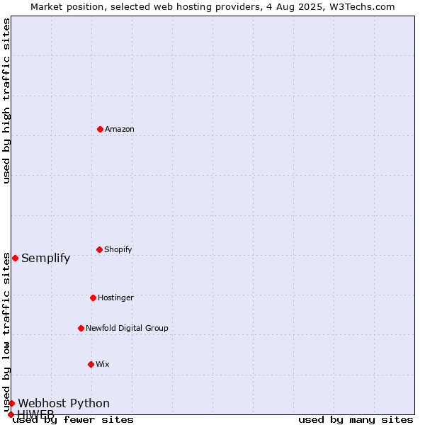 Market position of Semplify vs. Webhost Python vs. HiWEB