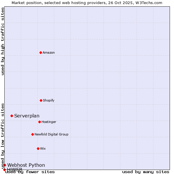 Market position of Serverplan vs. Webhost Python vs. HiWEB
