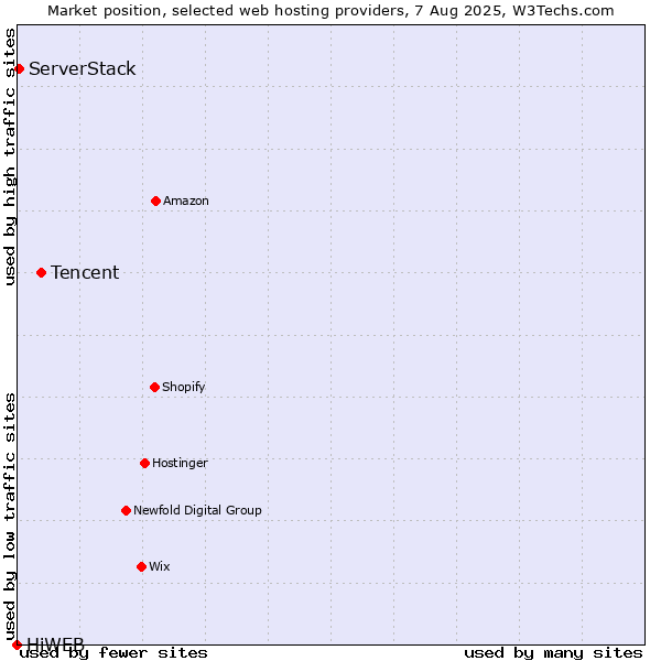 Market position of Tencent vs. ServerStack vs. HiWEB