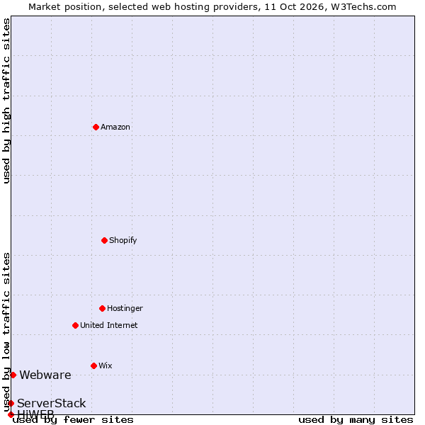 Market position of Webware vs. ServerStack vs. HiWEB