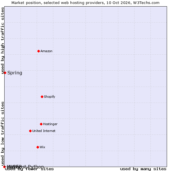 Market position of Spring vs. HiWEB vs. Webhost Python
