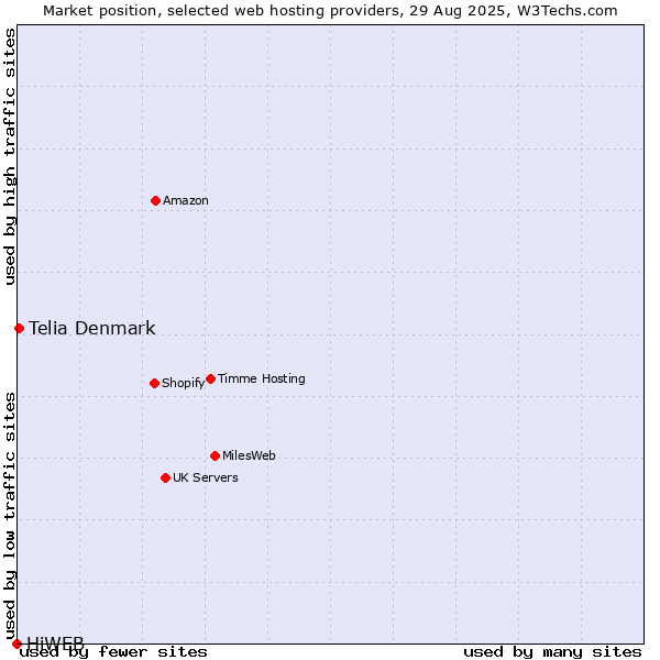 Market position of Telia Denmark vs. HiWEB