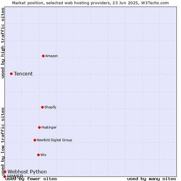 Market position of Tencent vs. Webhost Python vs. HiWEB