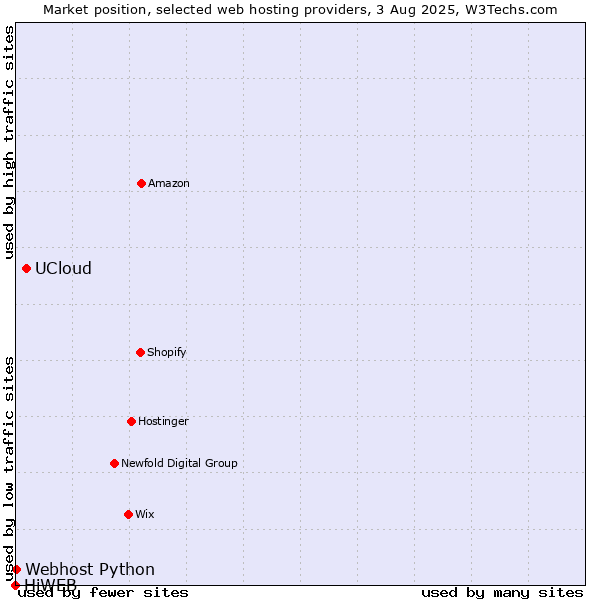 Market position of UCloud vs. Webhost Python vs. HiWEB