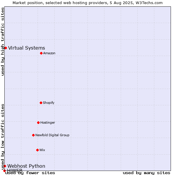 Market position of Virtual Systems vs. Webhost Python vs. HiWEB