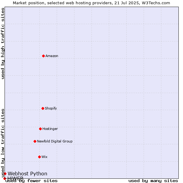 Market position of Webhost Python vs. HiWEB