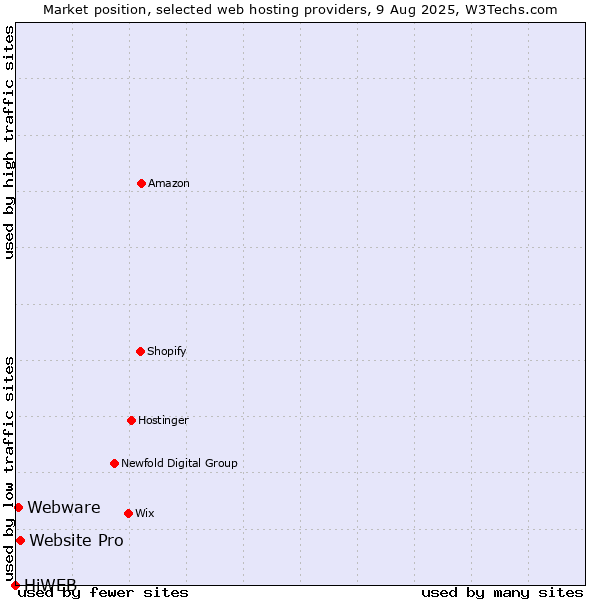 Market position of Website Pro vs. Webware vs. HiWEB