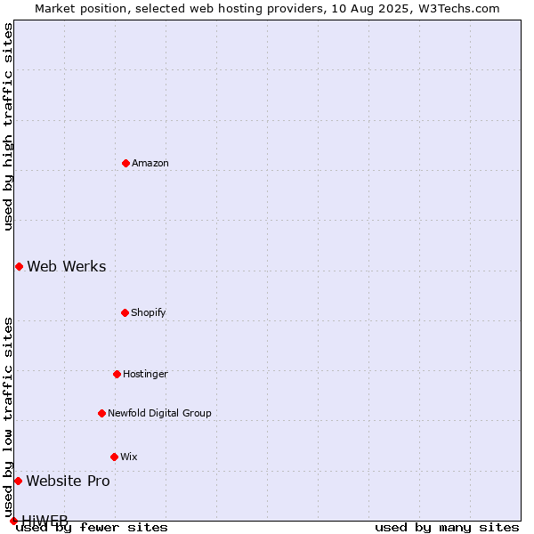Market position of Web Werks vs. Website Pro vs. HiWEB