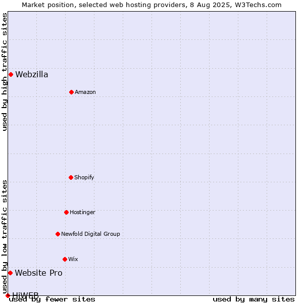 Market position of Webzilla vs. Website Pro vs. HiWEB