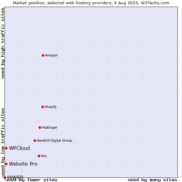Market position of Website Pro vs. WPCloud vs. HiWEB