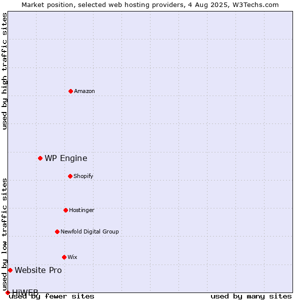Market position of WP Engine vs. Website Pro vs. HiWEB