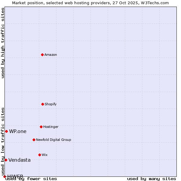 Market position of WP.one vs. Vendasta vs. HiWEB