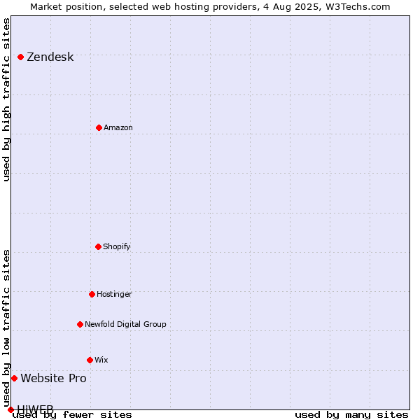 Market position of Zendesk vs. Website Pro vs. HiWEB