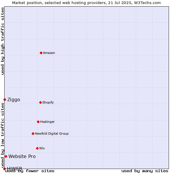 Market position of Website Pro vs. Ziggo vs. HiWEB