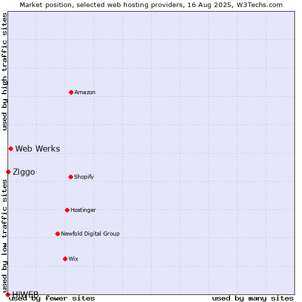 Market position of Web Werks vs. Ziggo vs. HiWEB