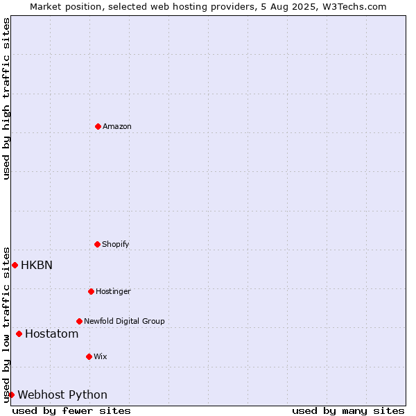 Market position of Hostatom vs. HKBN vs. Webhost Python