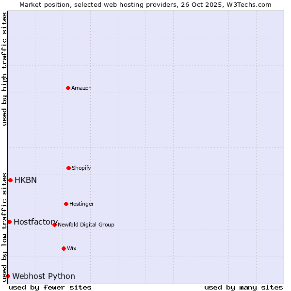 Market position of HKBN vs. Hostfactory vs. Webhost Python