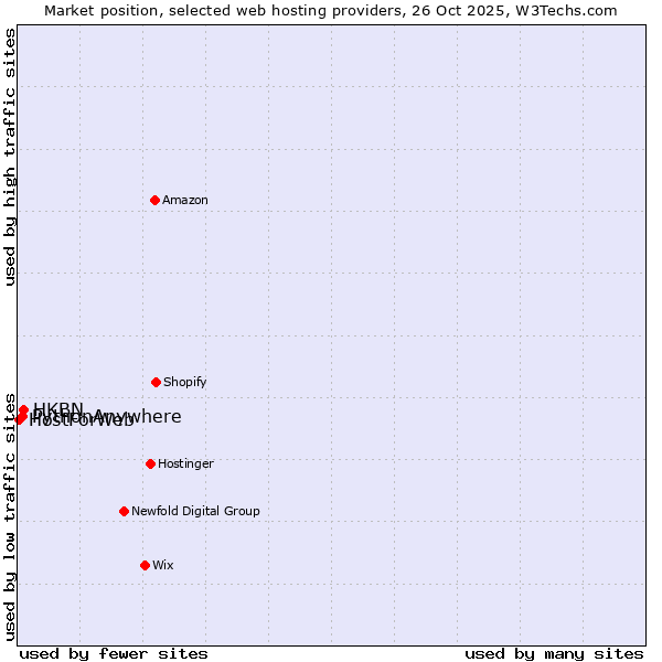 Market position of HKBN vs. PythonAnywhere vs. HostForWeb