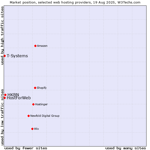 Market position of HKBN vs. T-Systems vs. HostForWeb