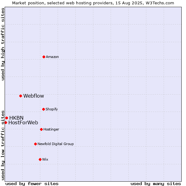 Market position of Webflow vs. HKBN vs. HostForWeb