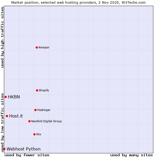 Market position of Host.it vs. HKBN vs. Webhost Python
