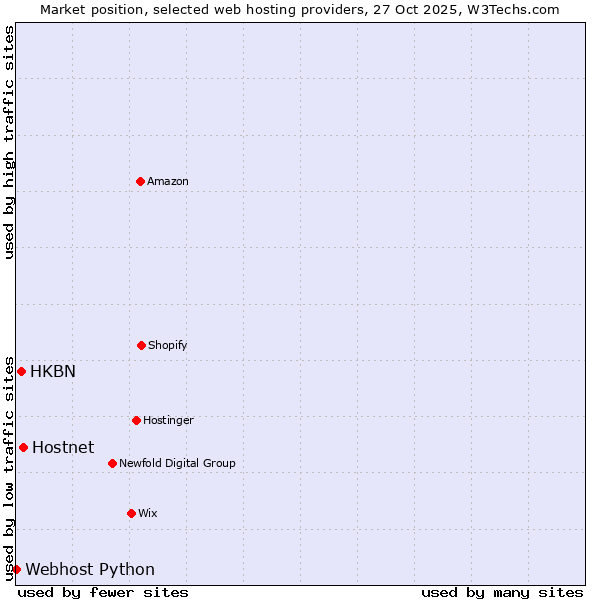 Market position of Hostnet vs. HKBN vs. Webhost Python