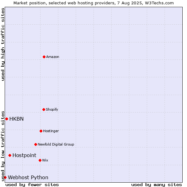 Market position of Hostpoint vs. HKBN vs. Webhost Python